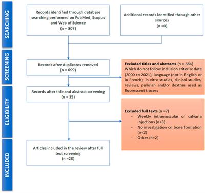 Recent Advances of Pullulan and/or Dextran-Based Materials for Bone Tissue Engineering Strategies in Preclinical Studies: A Systematic Review